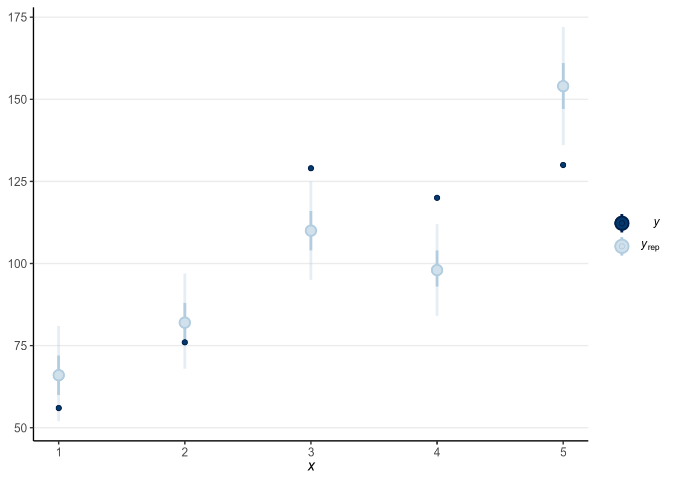 Posterior predictive check using the predicted and observed counts.