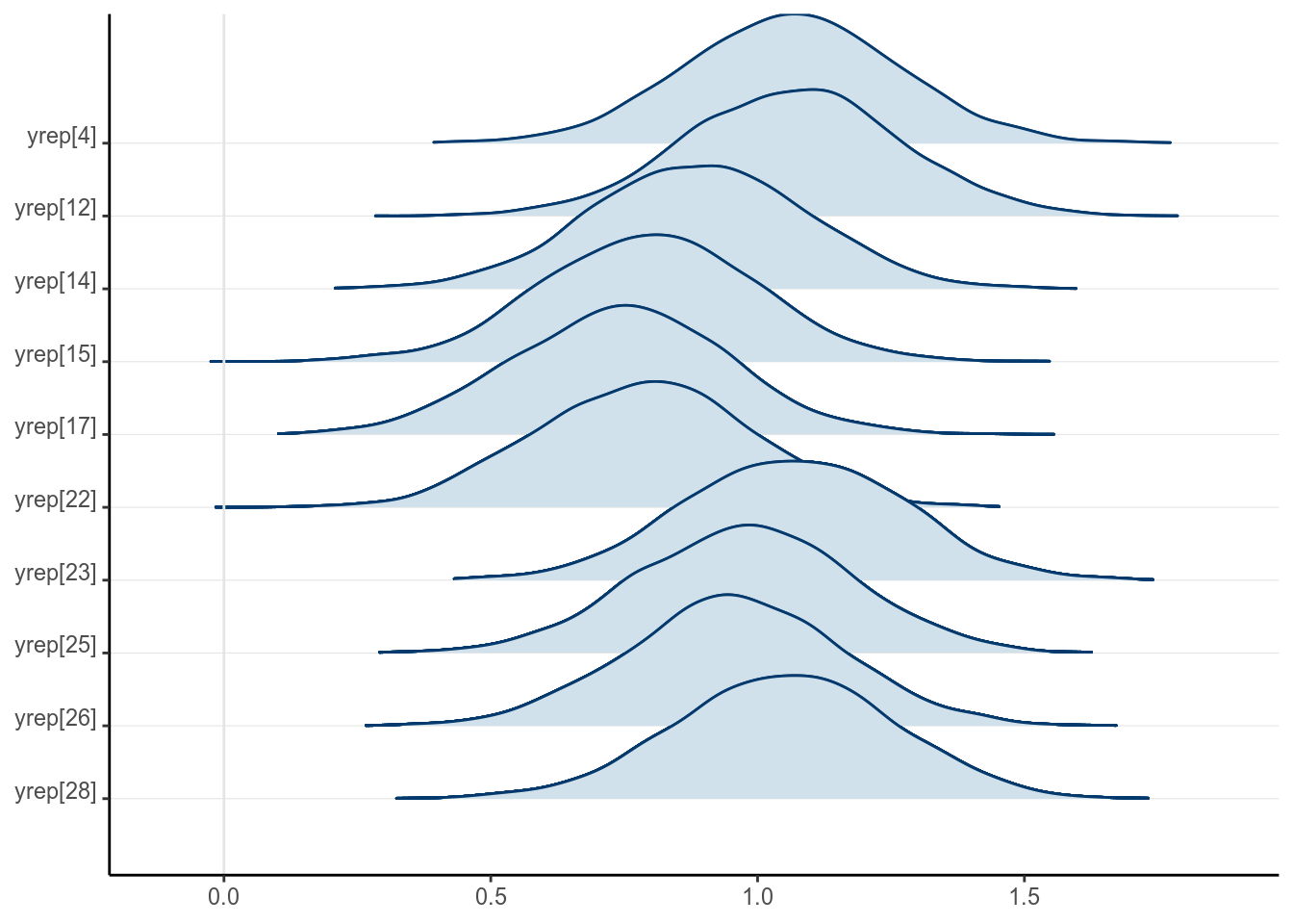Posterior density plots of the first two missing values of \texttt{kid_score}