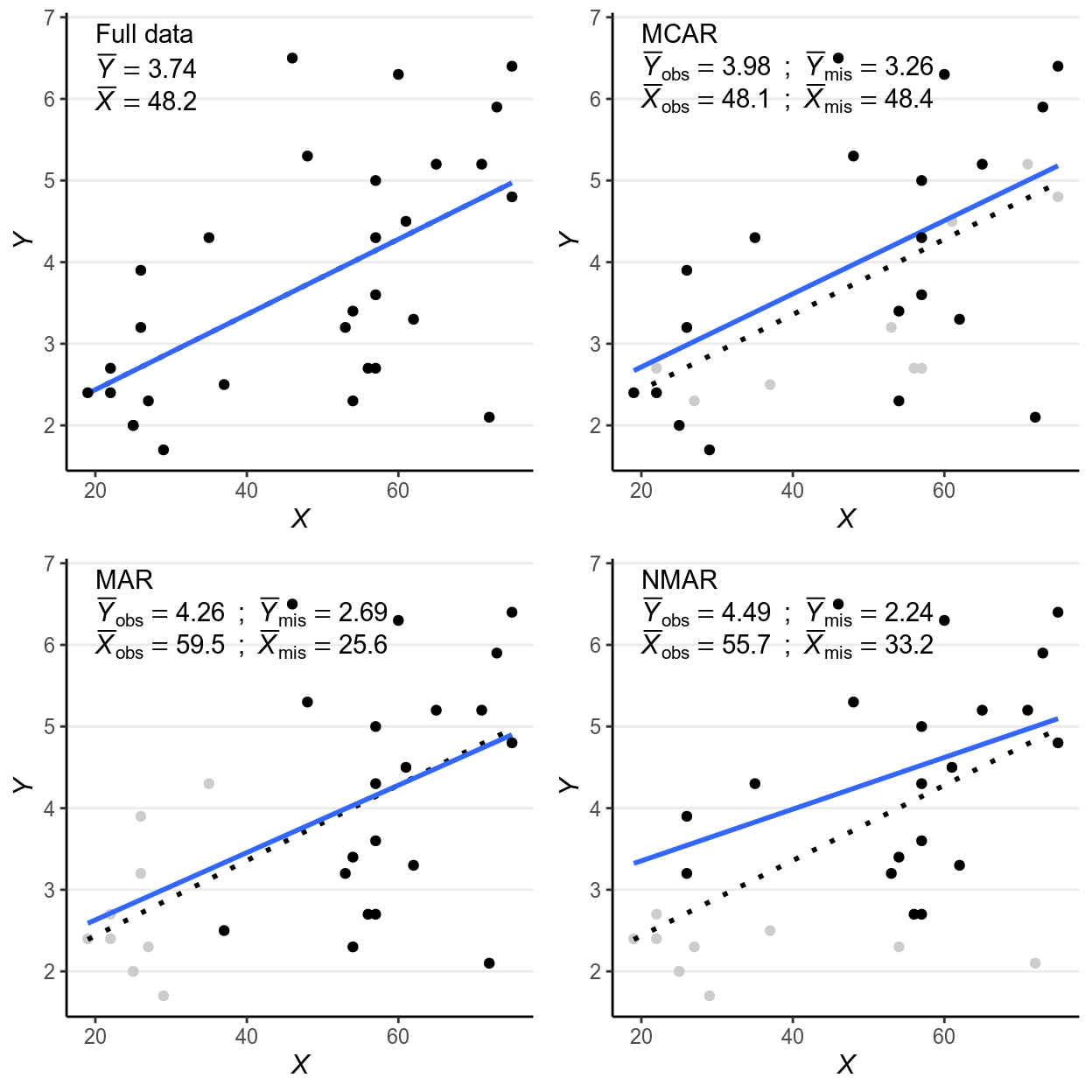 Scatter plots for different types of missing data